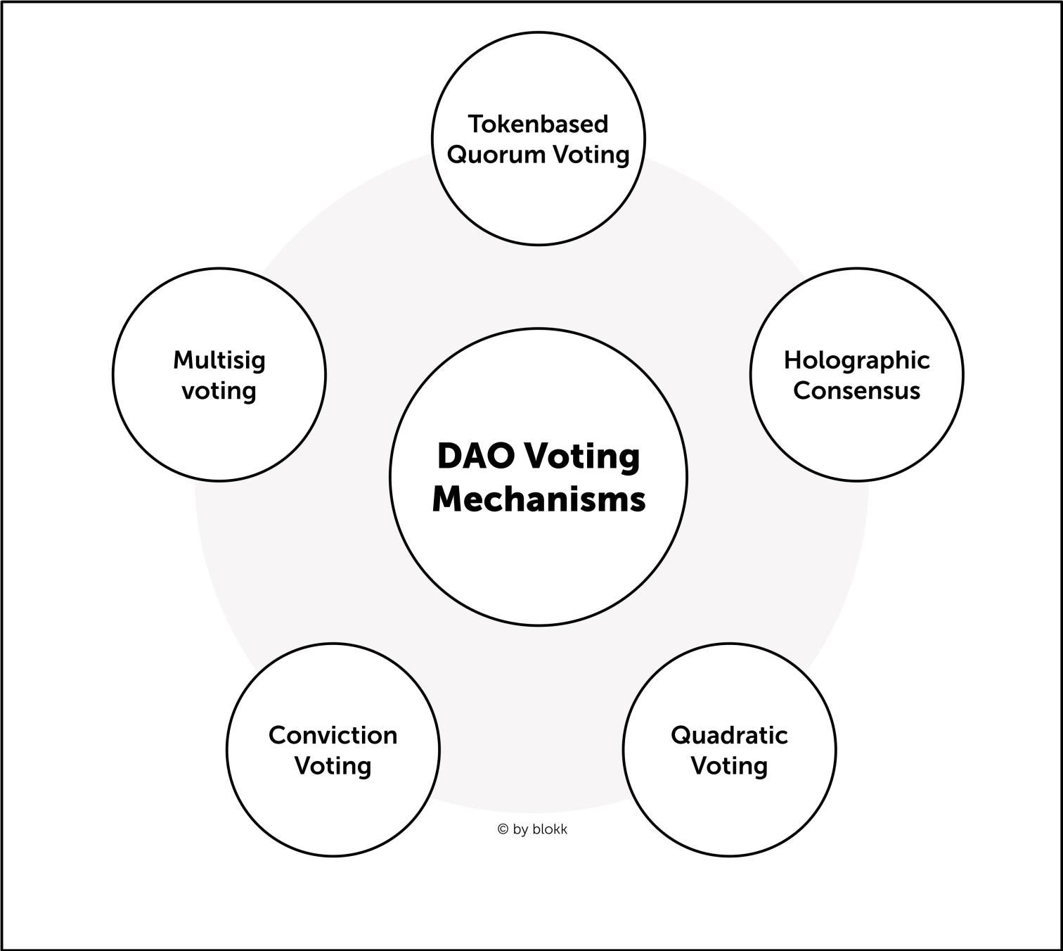 /assets/1-img/content/dao_voting_mechanisms_graphic_by_blokk-1680801192.jpg