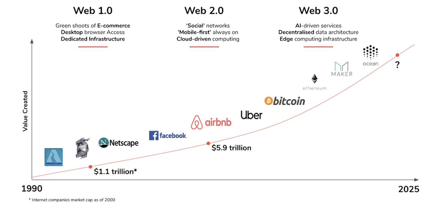 /assets/1-img/content/web1_web2_web3_evolution.png